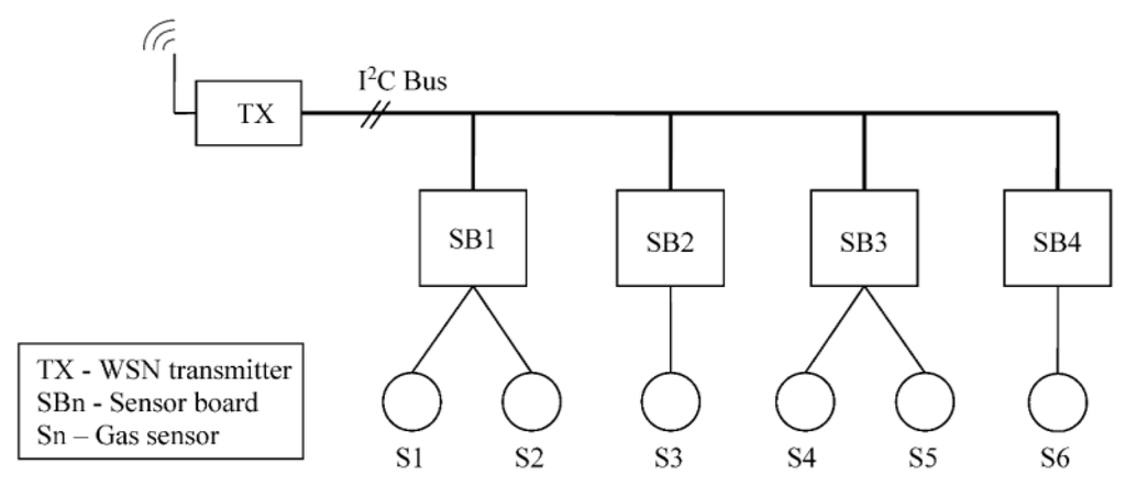 Sensors 15 29834 g003 1024