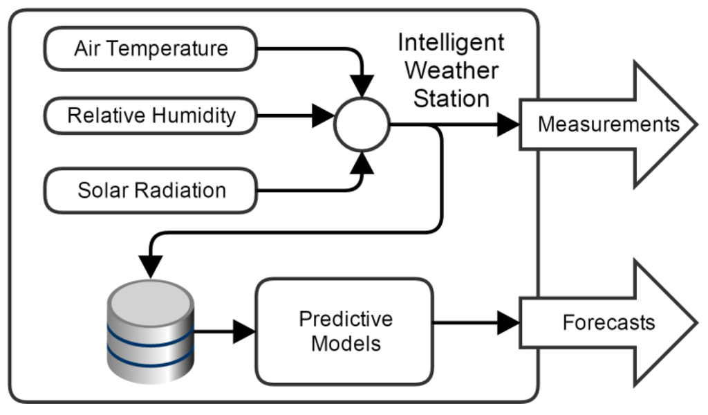 Sensors 15 29841 g001 1024