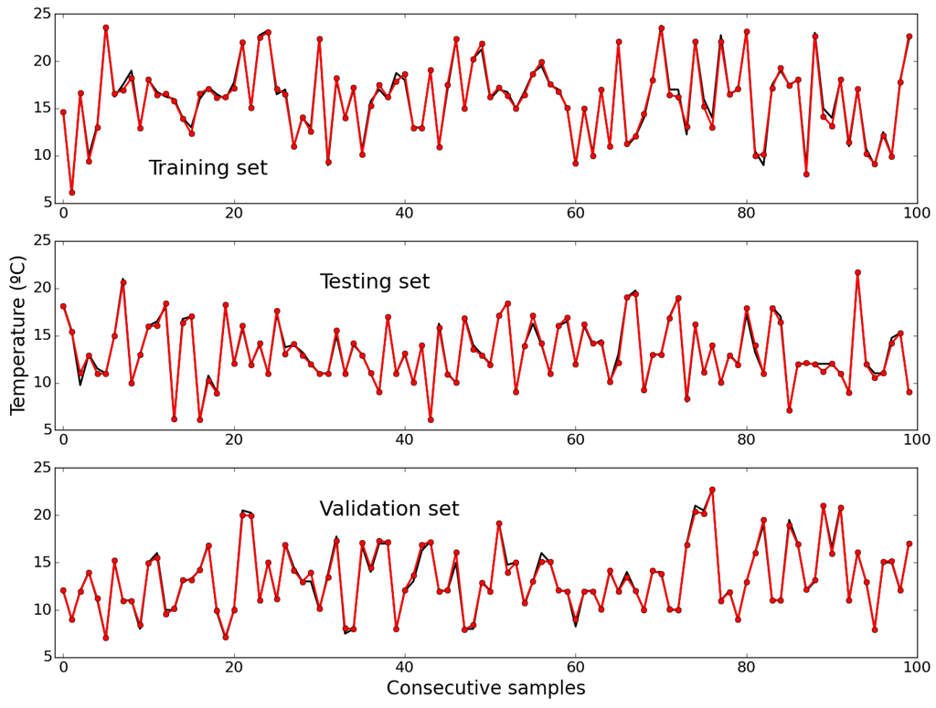 Sensors 15 29841 g007 1024