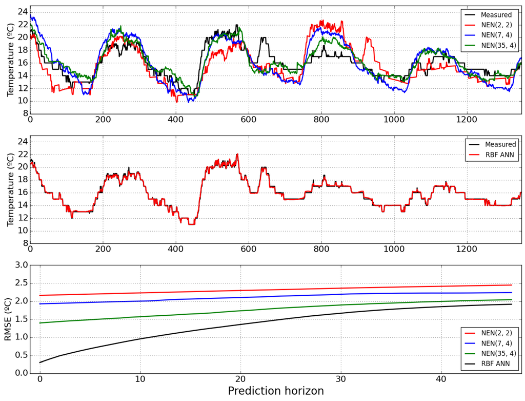 Sensors 15 29841 g008 1024