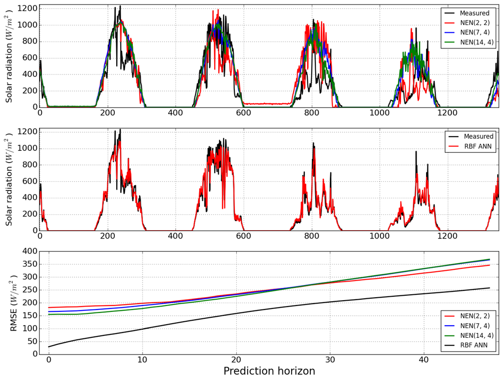 Sensors 15 29841 g012 1024