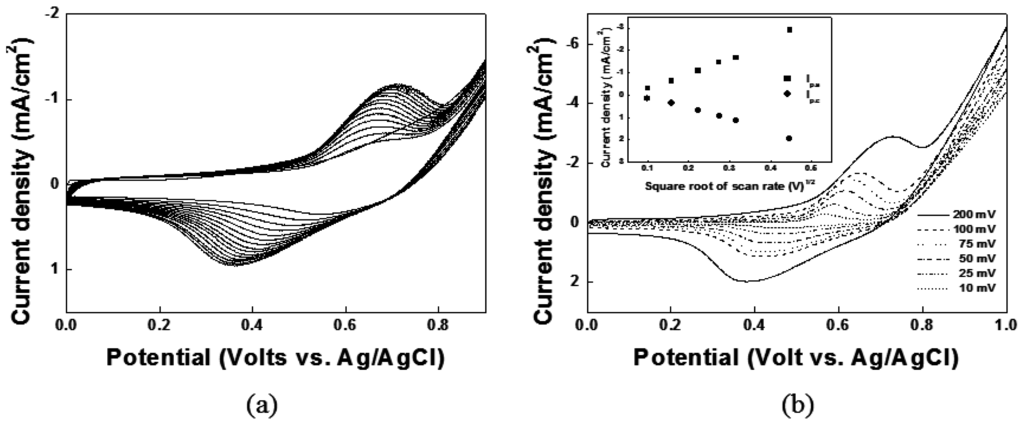 Sensors 15 29846 g001 1024