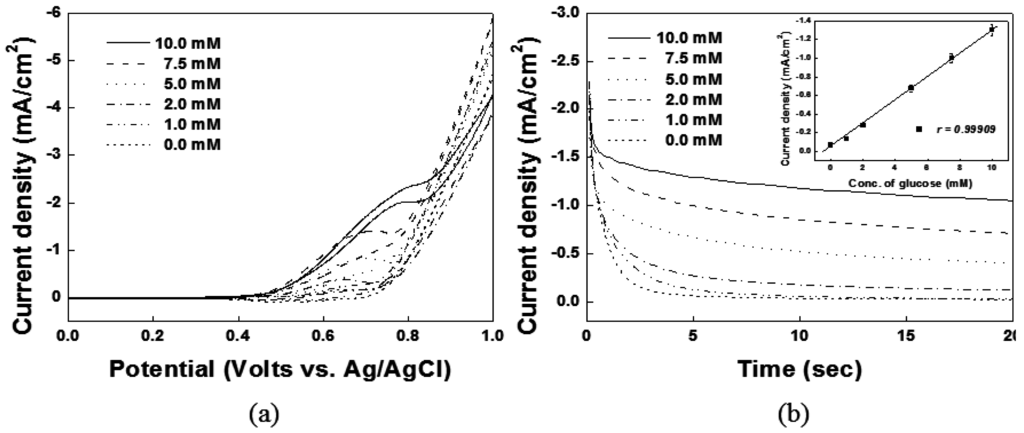 Sensors 15 29846 g004 1024