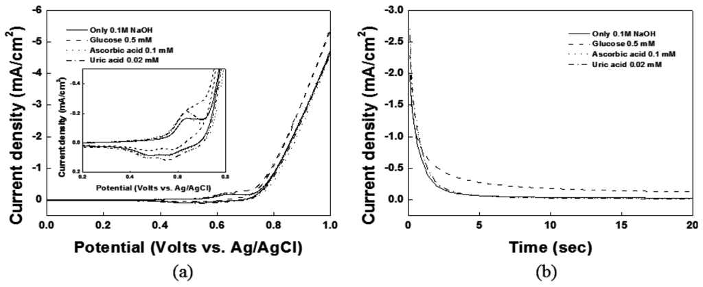 Sensors 15 29846 g005 1024
