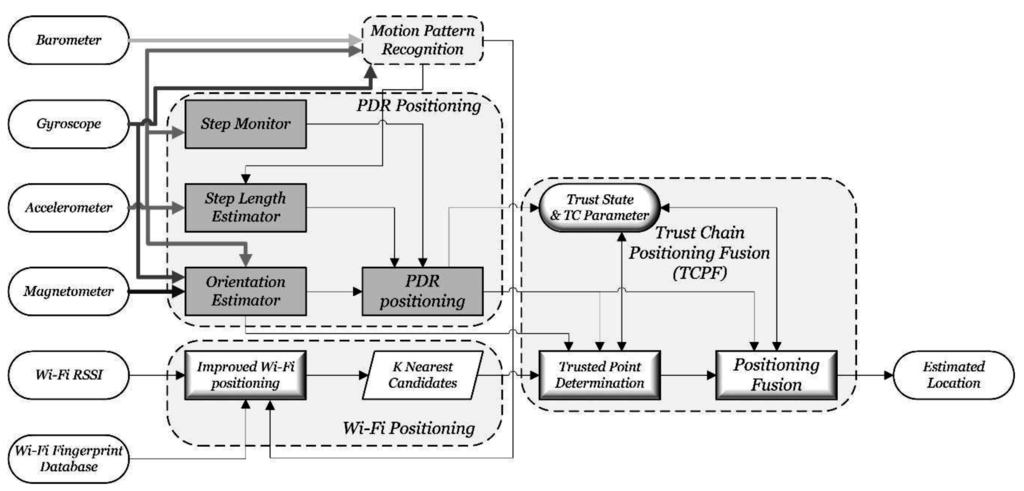 Sensors 15 29850 g004 1024