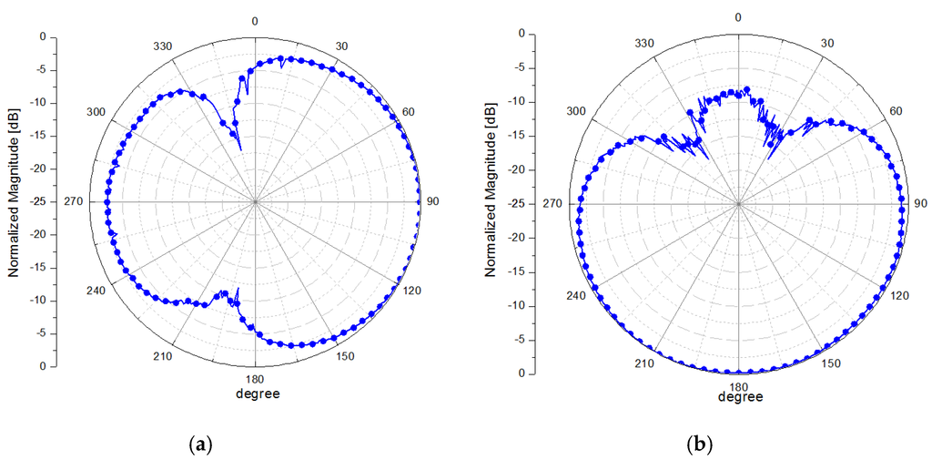 Sensors 15 29851 g008 1024