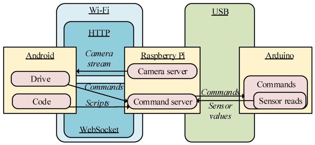 Sensors 15 29853 g002 1024