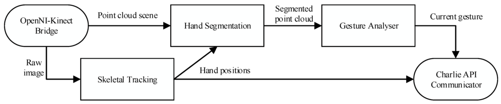 Sensors 15 29853 g003 1024