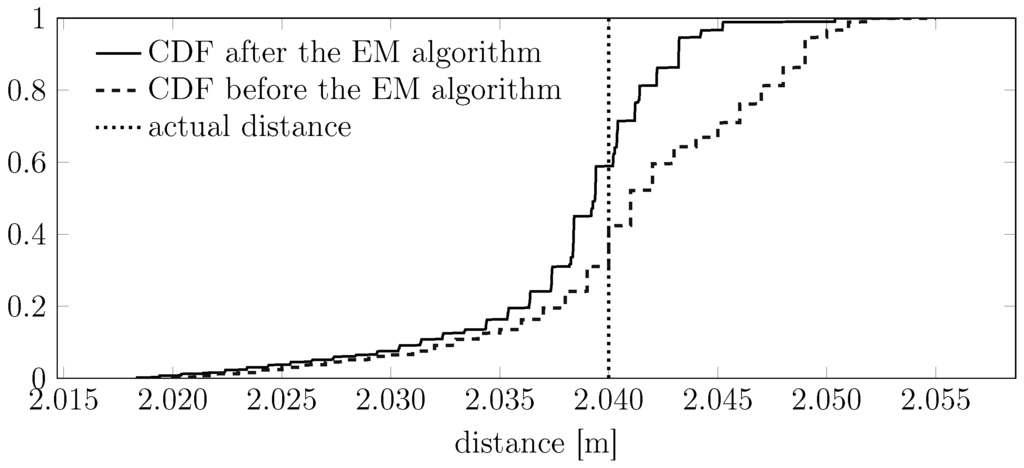 Sensors 15 29854 g012 1024