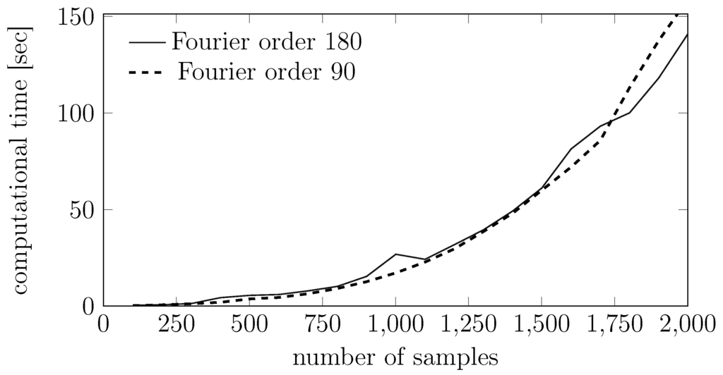 Sensors 15 29854 g015 1024