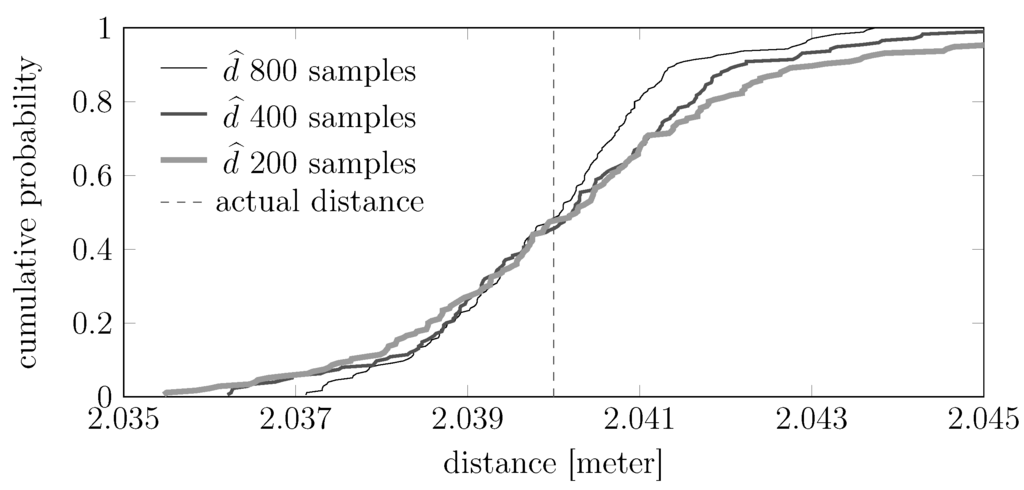 Sensors 15 29854 g016 1024
