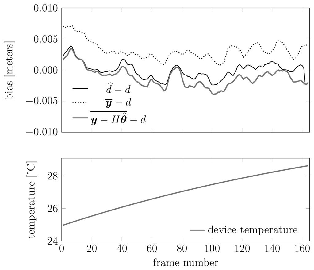 Sensors 15 29854 g017 1024