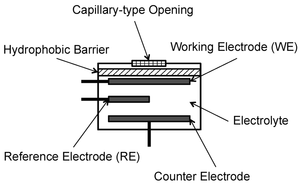 Sensors 15 29859 g004 1024