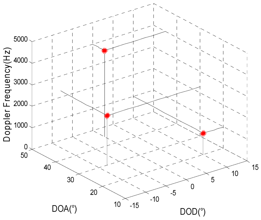 Sensors 15 29865 g004 1024