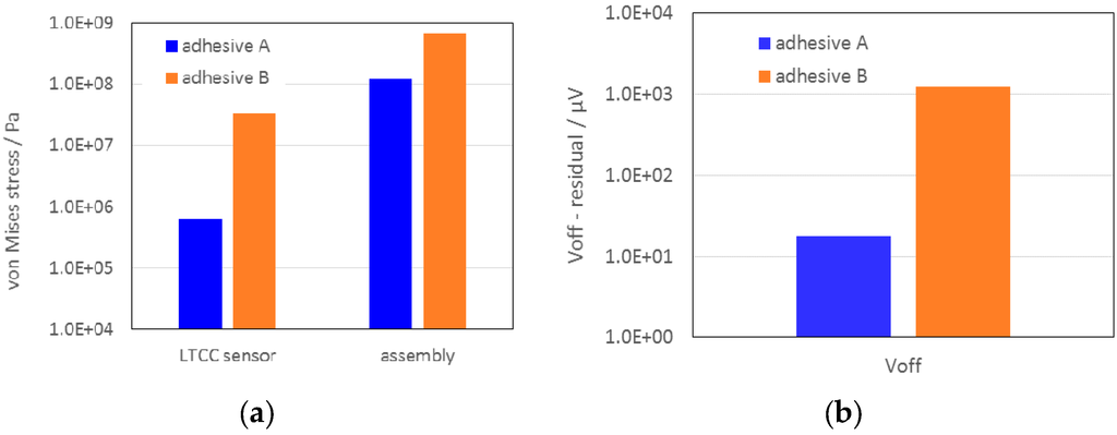 Sensors 15 29866 g007 1024