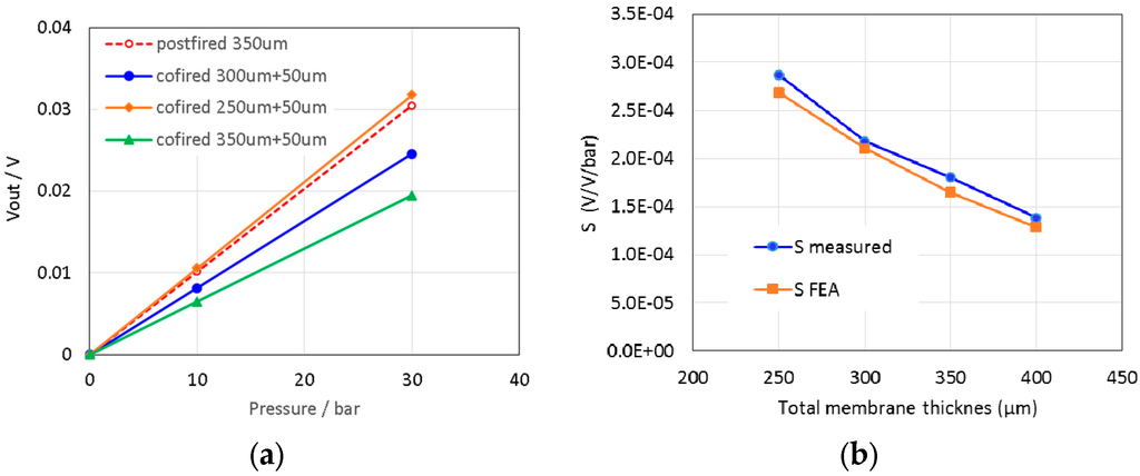Sensors 15 29866 g009 1024
