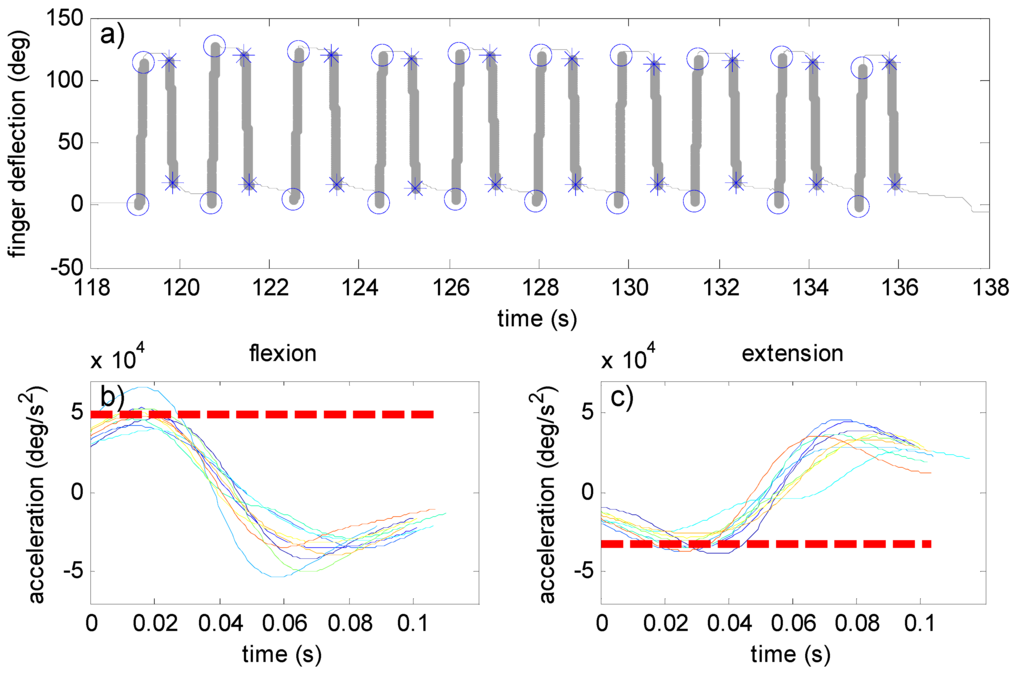 Sensors 15 29868 g007 1024