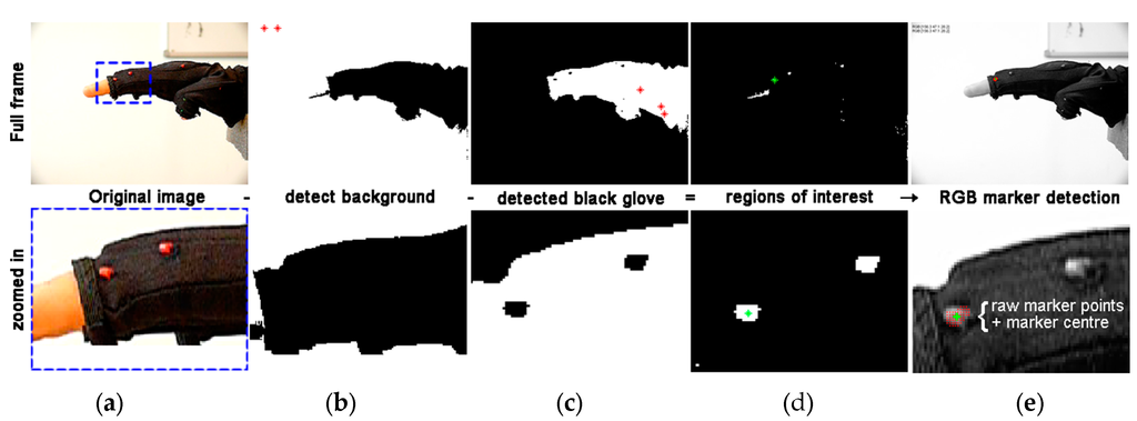 Sensors 15 29868 g009 1024