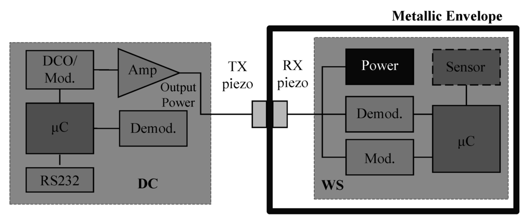 Sensors 15 29870 g006 1024