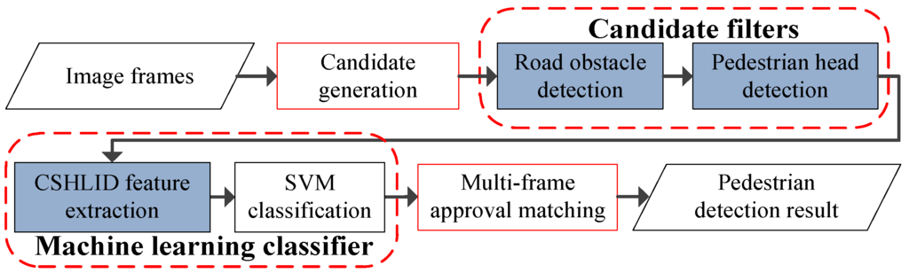 Sensors 15 29874 g001 1024
