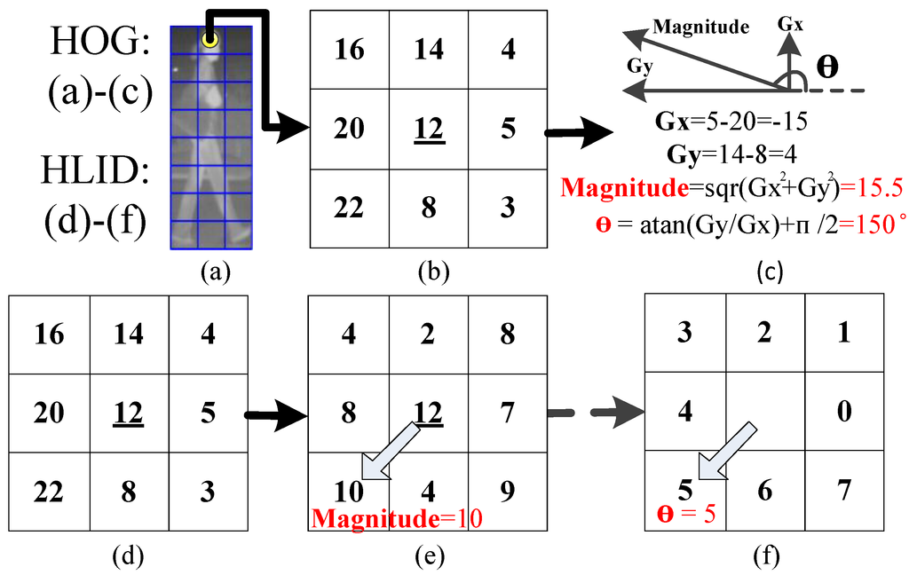 Sensors 15 29874 g008 1024