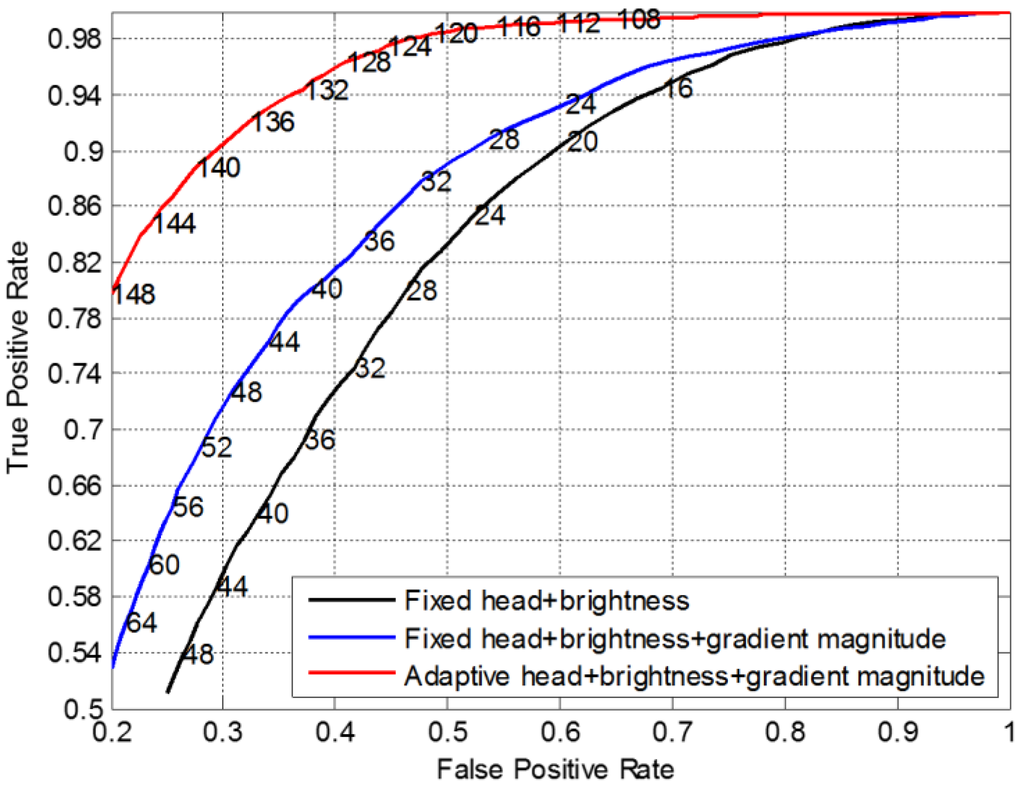 Sensors 15 29874 g016 1024