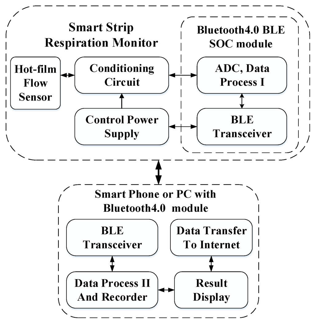Sensors 15 29881 g002 1024