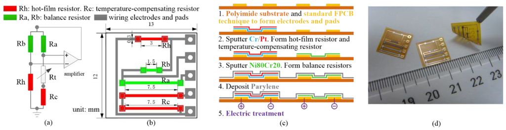 Sensors 15 29881 g003 1024