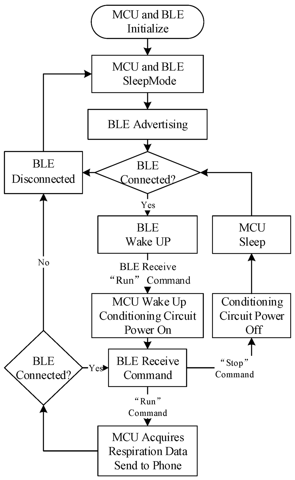 Sensors 15 29881 g005 1024