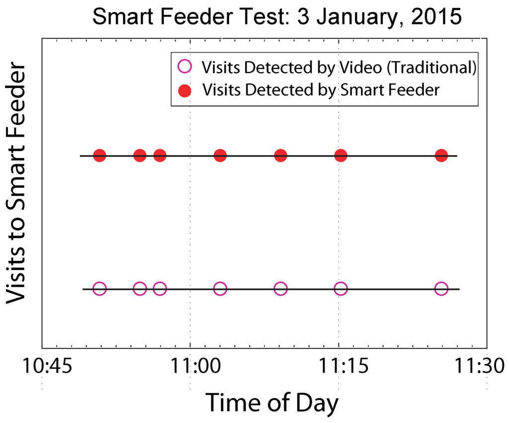 Sensors 15 29886 g009 1024