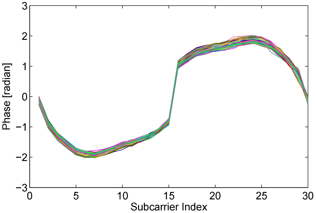 Sensors 15 29896 g005 1024