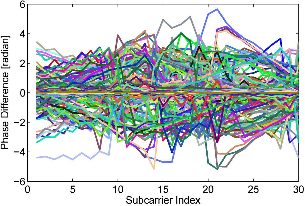 Sensors 15 29896 g006 1024
