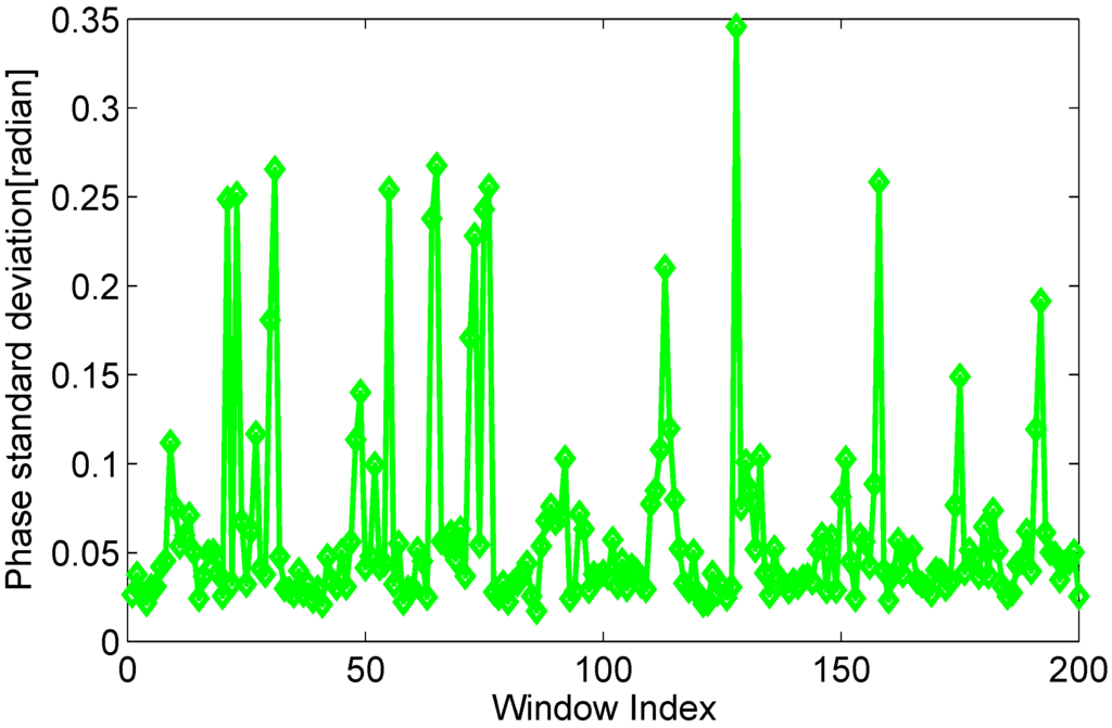 Sensors 15 29896 g008 1024