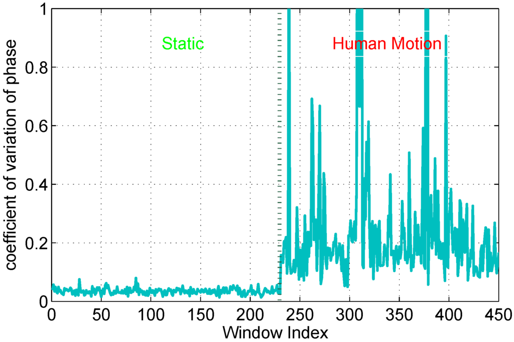 Sensors 15 29896 g009 1024