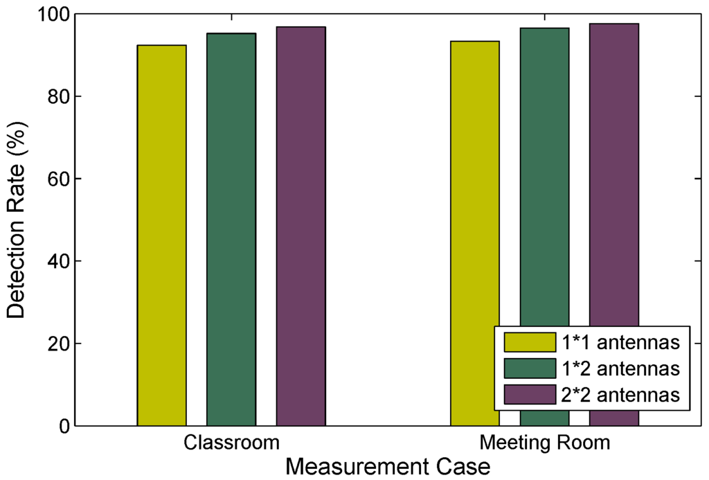 Sensors 15 29896 g014 1024