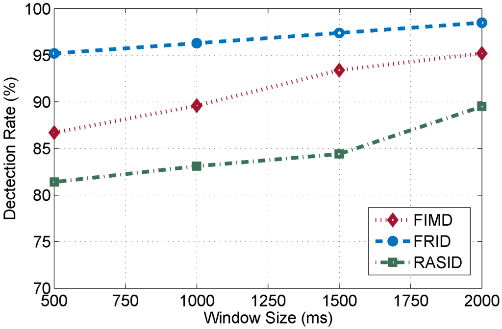 Sensors 15 29896 g015 1024