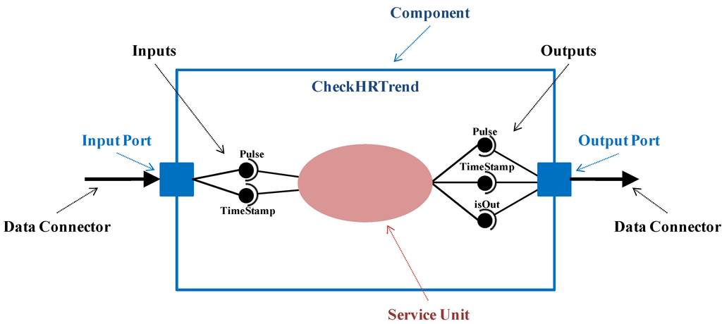 Sensors 15 29899 g002 1024