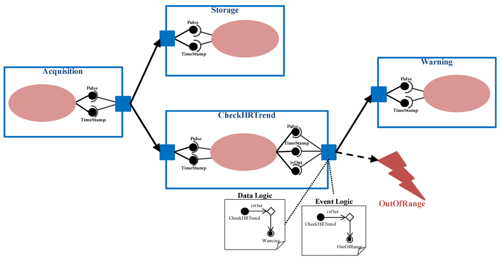 Sensors 15 29899 g003 1024