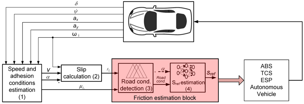 Sensors 15 29908 g003 1024