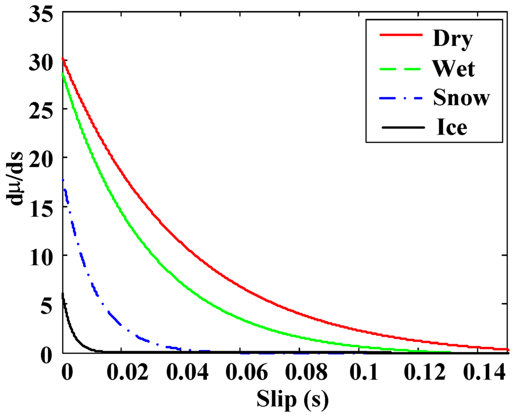 Sensors 15 29908 g005 1024