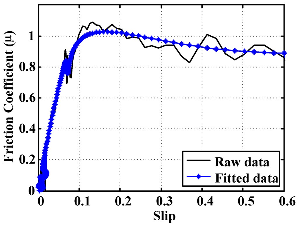 Sensors 15 29908 g024 1024