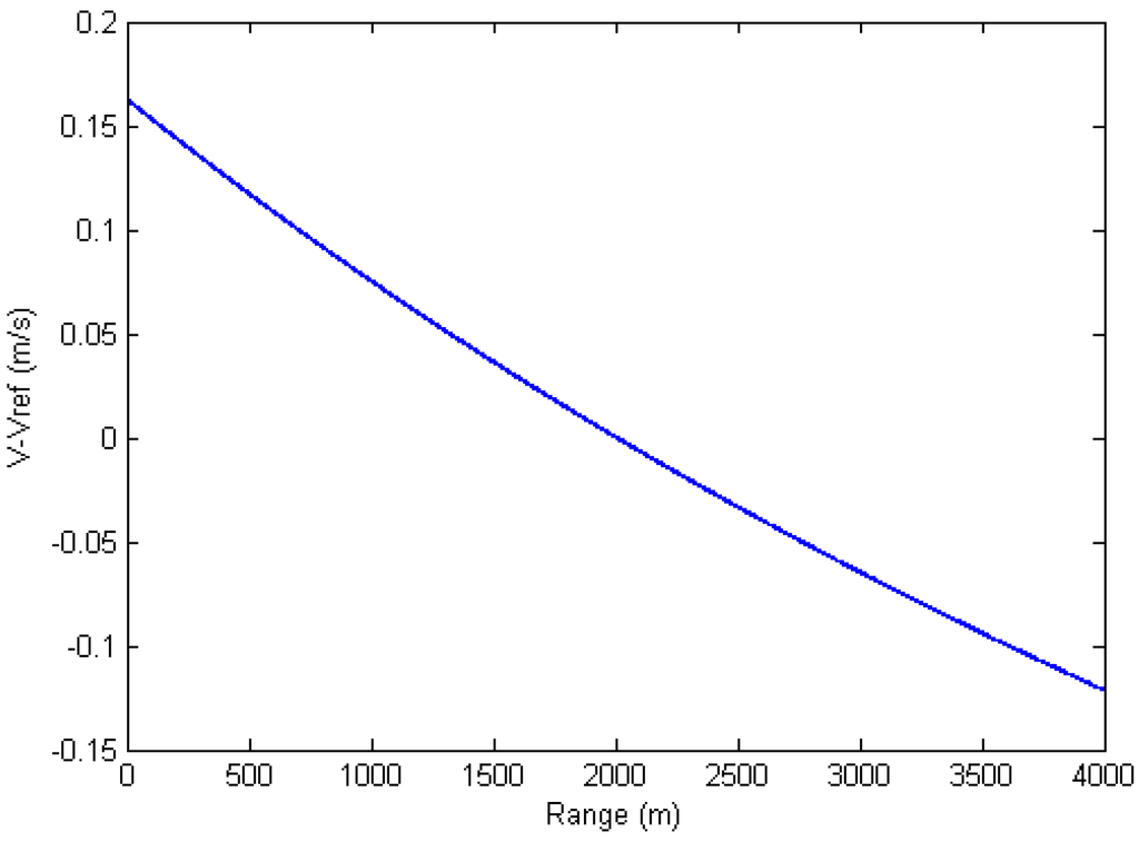Sensors 15 29910 g004 1024
