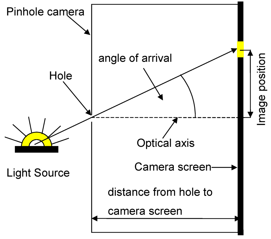 Sensors 16 00019 g001 1024