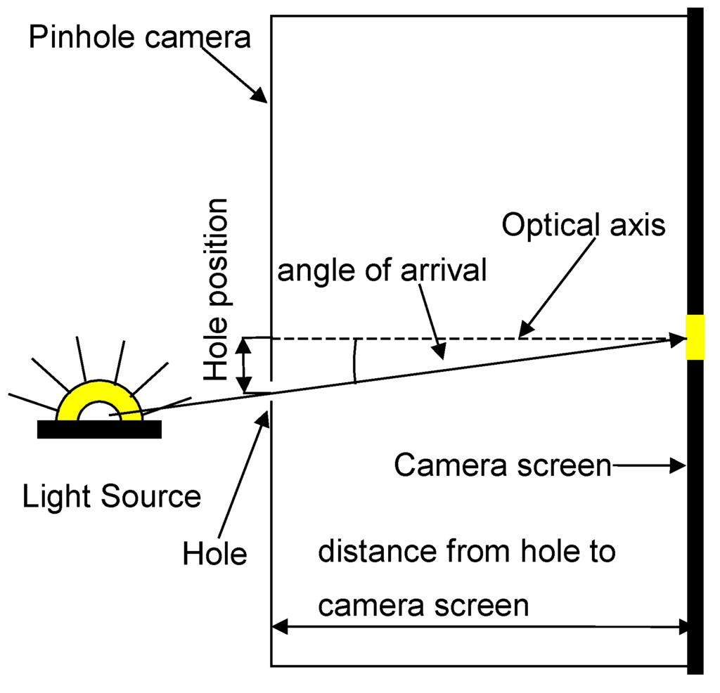 Sensors 16 00019 g002 1024