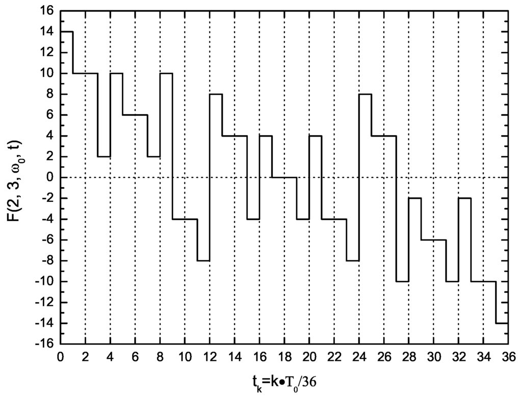Sensors 16 00025 g006 1024