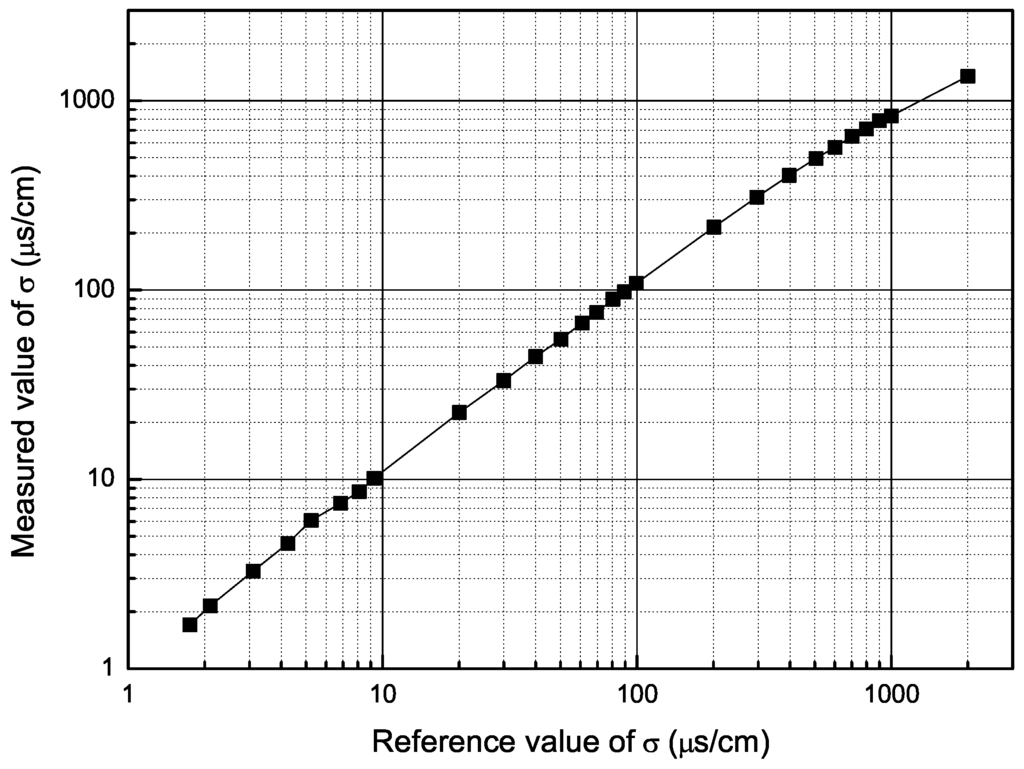 Sensors 16 00025 g009 1024