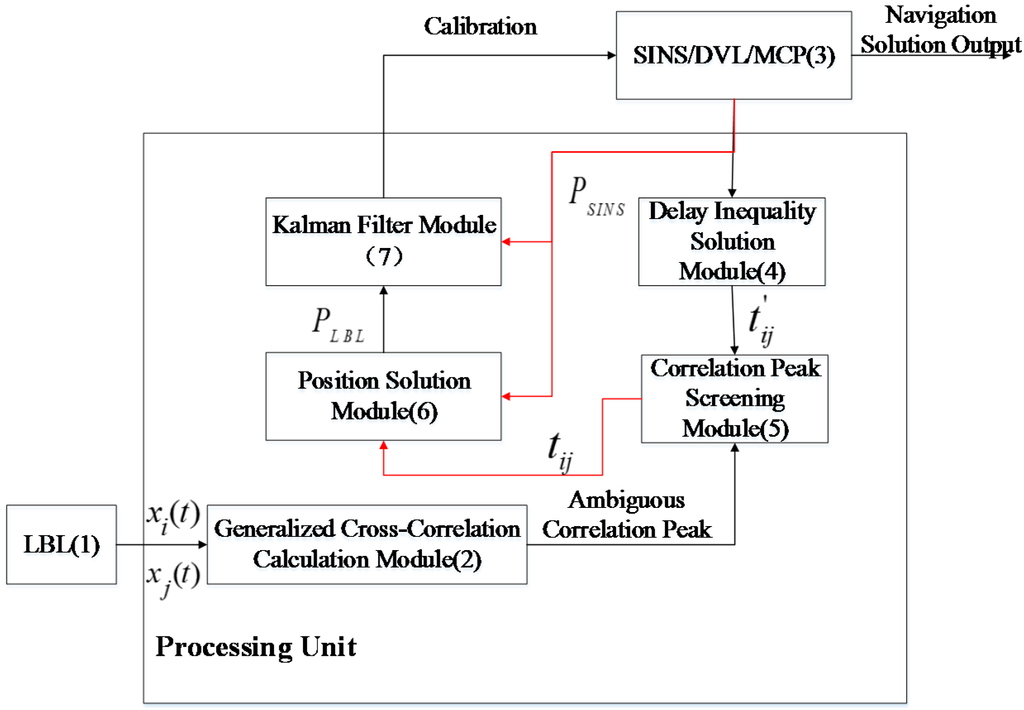 Sensors 16 00042 g004 1024