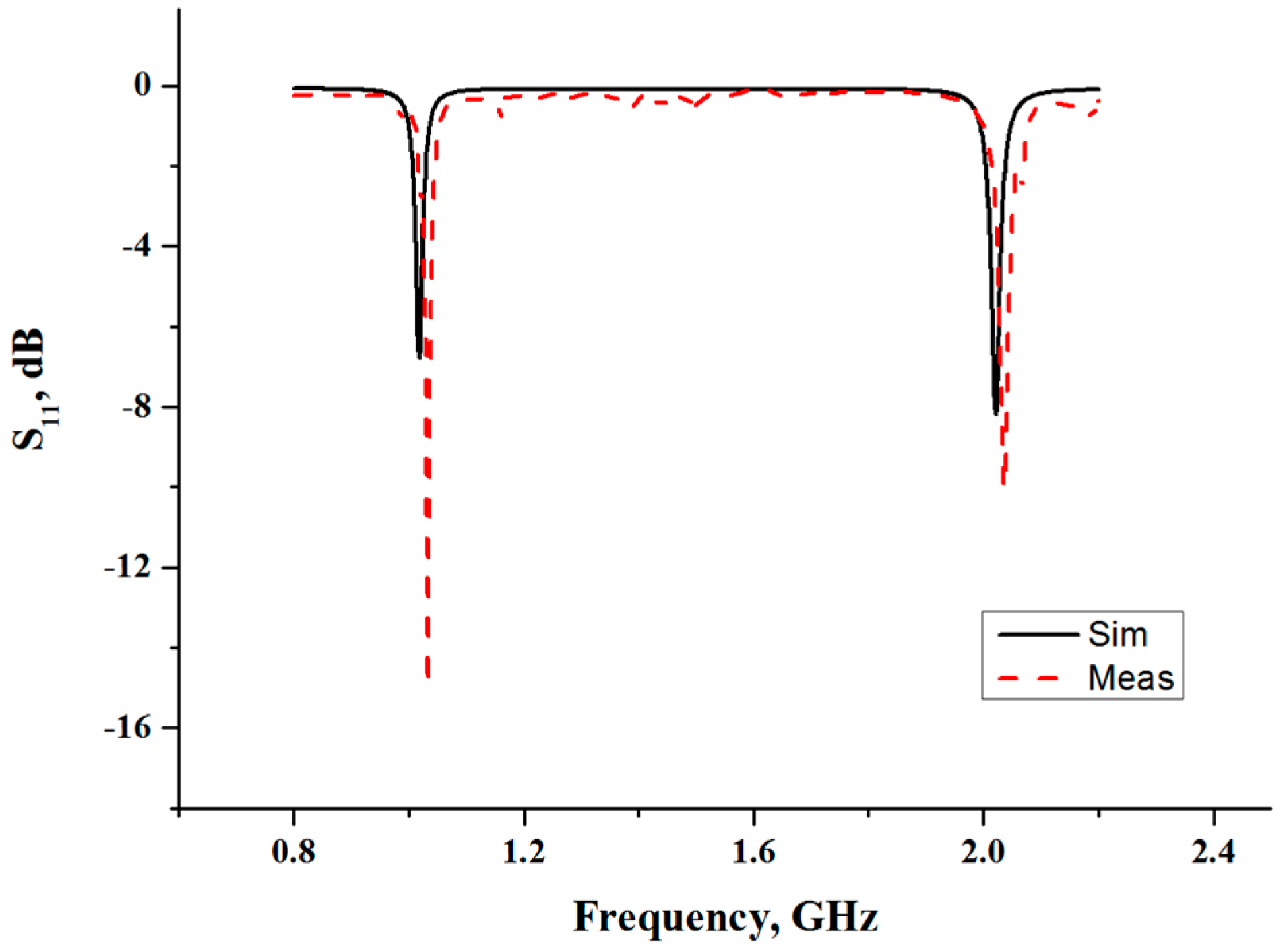 Wring Ressonance Sensor A Microwave Ring-Resonator Sensor for Non-Invasive Assessment of Meat ...