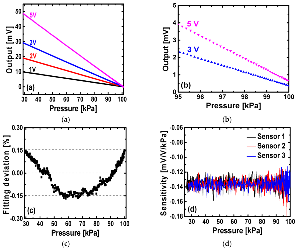 Sensors 16 00055 g007 1024