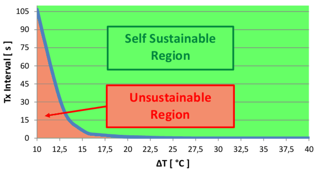 Sensors 16 00057 g006 1024